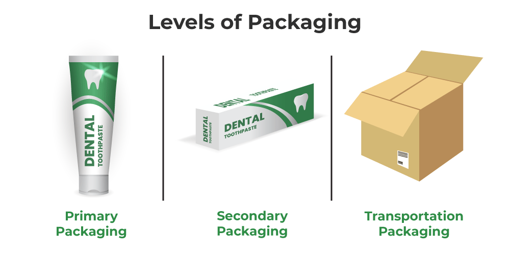 Packaging: Levels, Importance and Functions - GeeksforGeeks