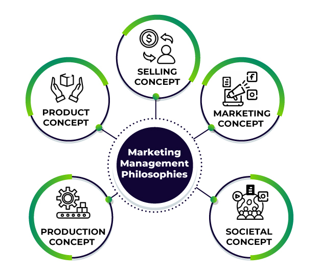 Marketing topics. Management Philosophy.