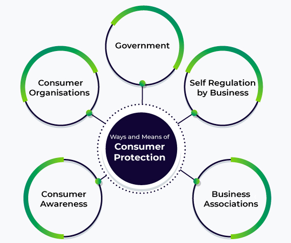 consumer rights and awareness