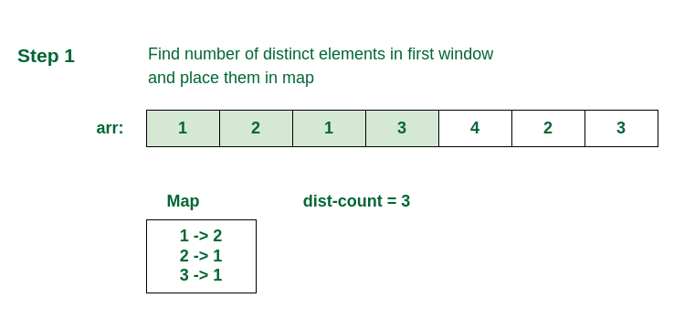 Count distinct elements in every window of size k - GeeksforGeeks