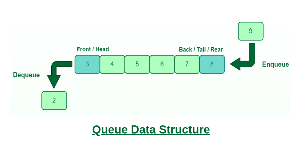 Queue Data Structure