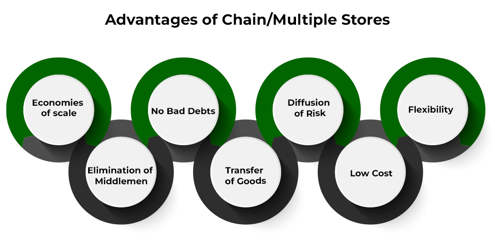 disadvantages of chain stores