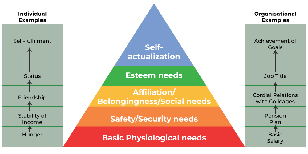 Maslow's Hierarchy of Needs