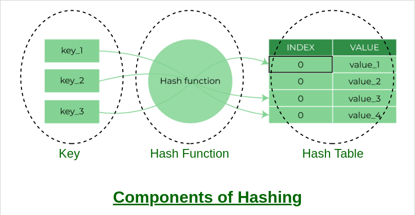 Implementation of Hash Table in Python using Separate Chaining - GeeksforGeeks