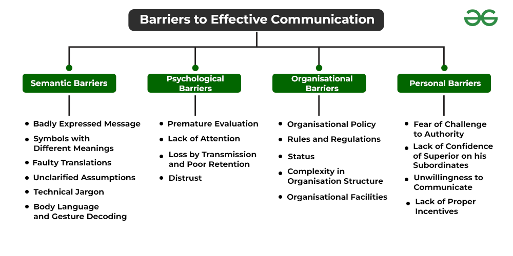 Barriers To Effective Communication - Geeksforgeeks