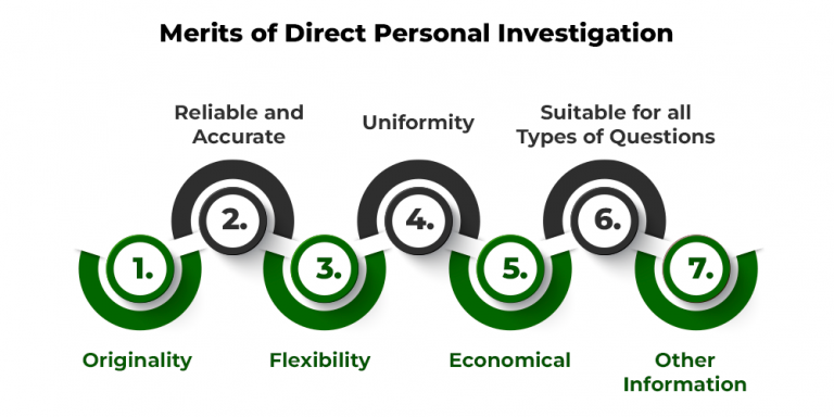 Direct Personal Investigation: Meaning, Suitability, Merits, Demerits