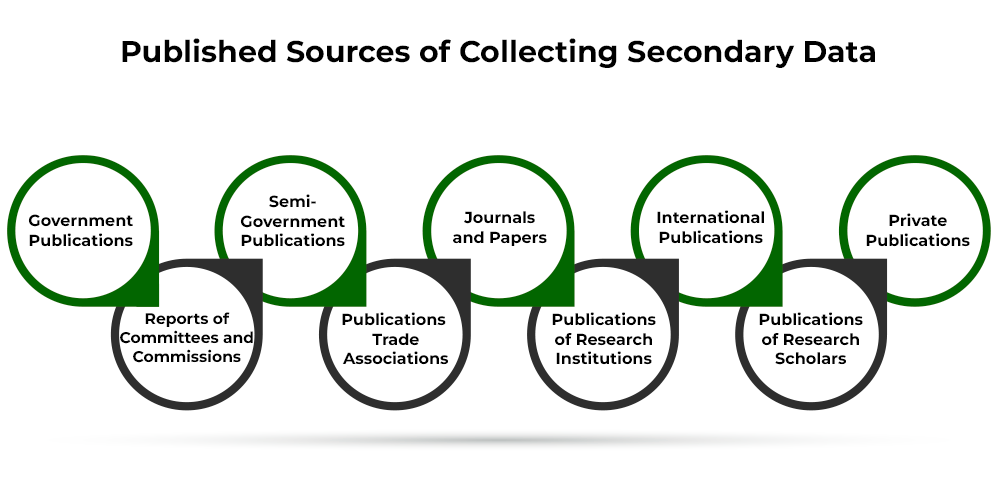 Published Sources of Collecting Secondary Data