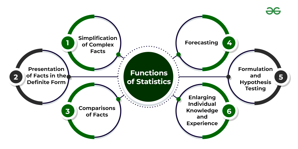 Functions of Statistics