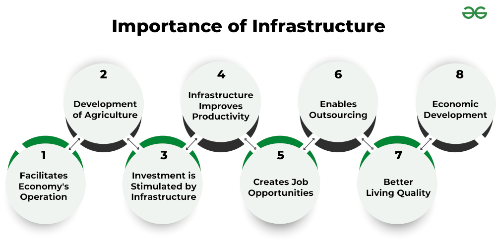 Infrastructure Meaning Characteristics Importance And Types