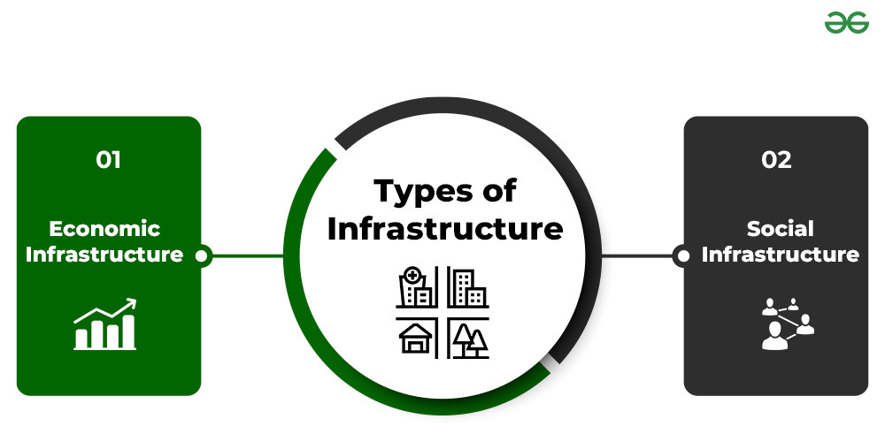 infrastructure-meaning-characteristics-importance-and-types