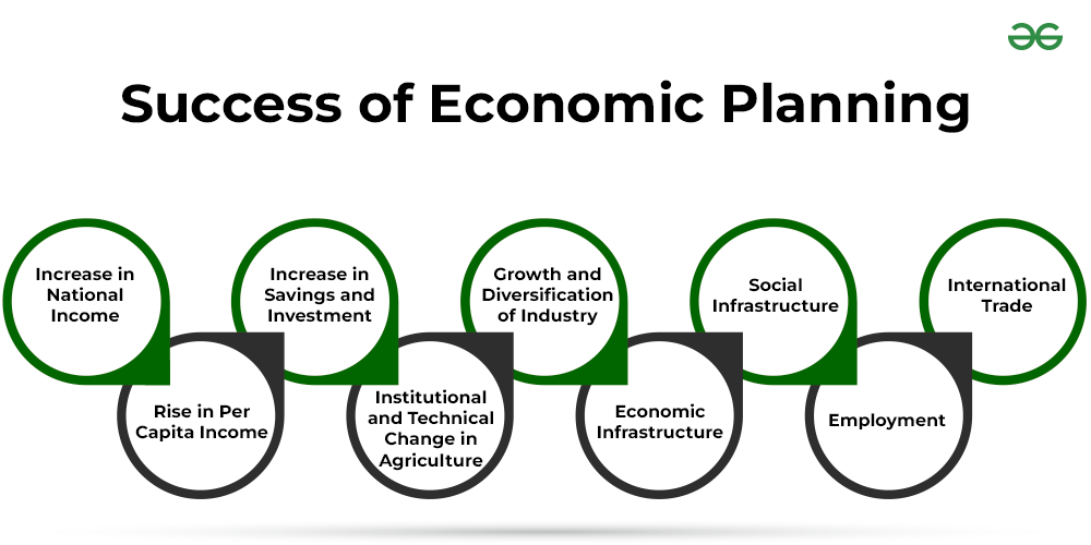 Evaluation (Achievements and Failures) of Economic Planning till 1991