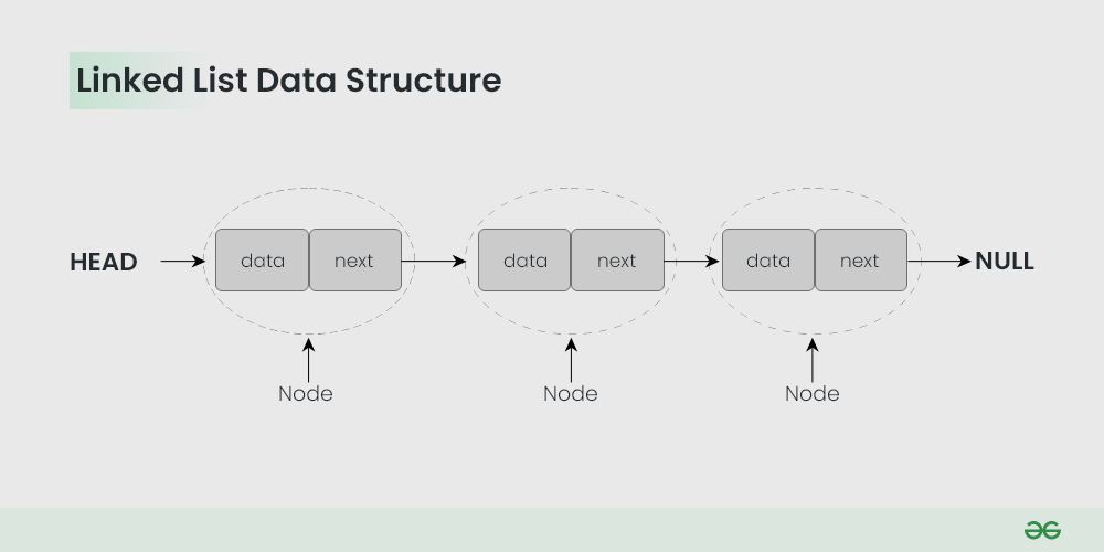 Linked List Data Structure