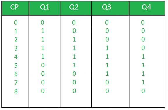 Details 110+ ring counter in digital electronics - xkldase.edu.vn