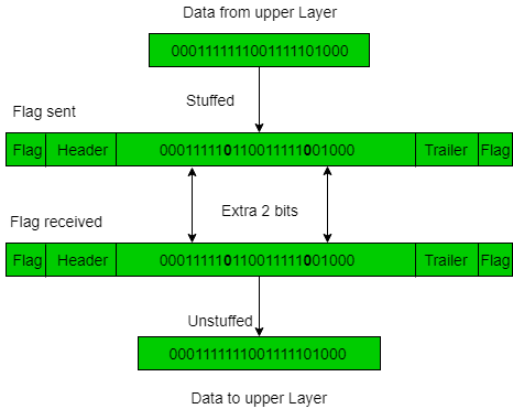 Framing In Data Link Layer Geeksforgeeks