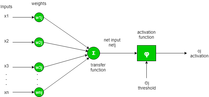 Activation Function in Neural Network - NashTech Insights