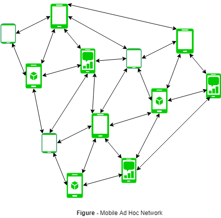 Introduction Of Mobile Ad Hoc Network Manet Geeksforgeeks