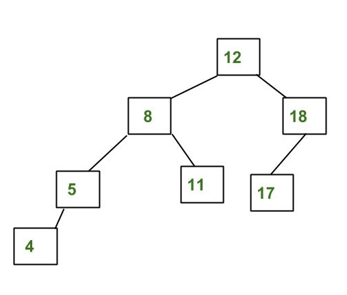 Introduction to Red-Black Tree - GeeksforGeeks