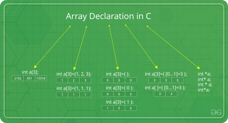 Arrays in C/C++ - GeeksforGeeks