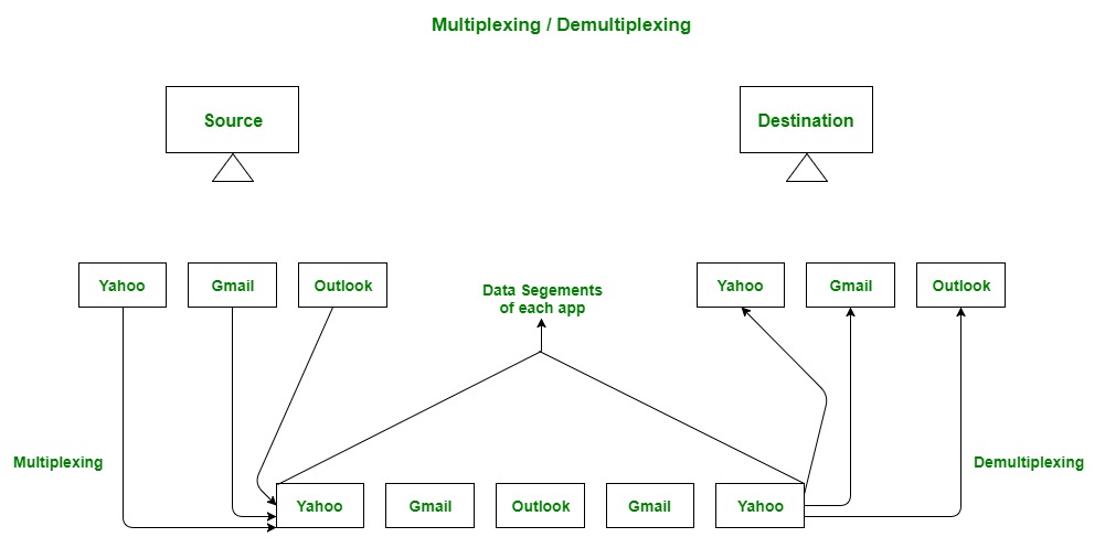 Network Port Numbers Chart