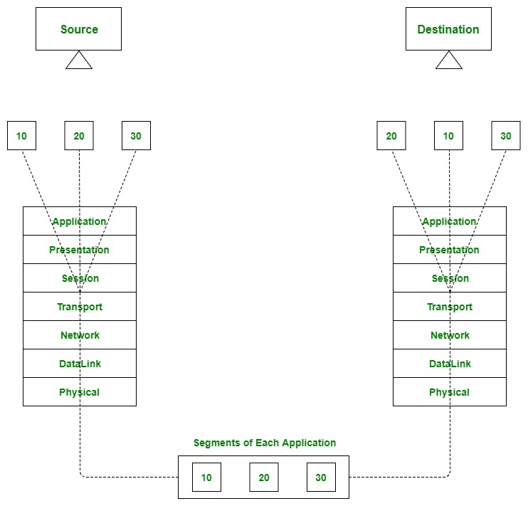 Image result for multiplexing and demultiplexing