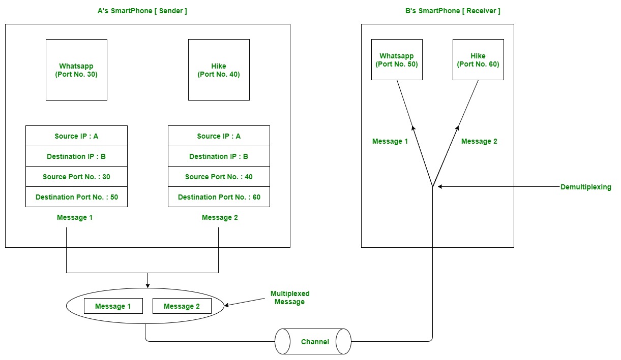 Network Port Numbers Chart