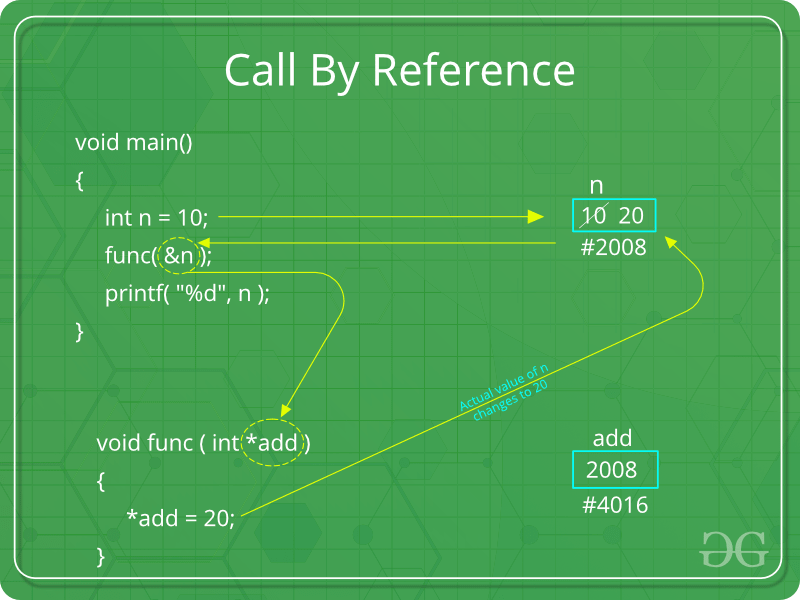 Parameter Passing Techniques In C C Geeksforgeeks