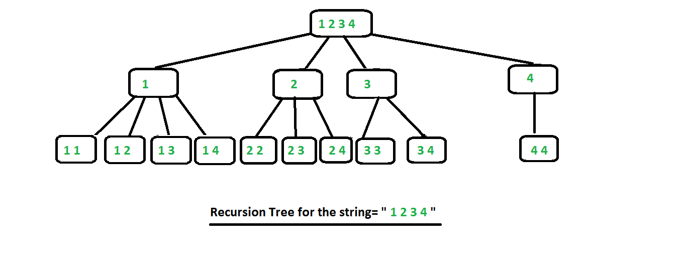 Combinations With Repetitions Geeksforgeeks