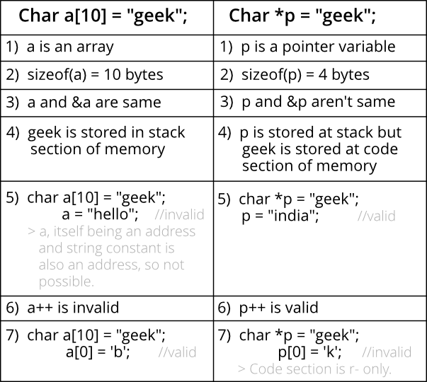 What'S Difference Between Char S[] And Char *S In C? - Geeksforgeeks