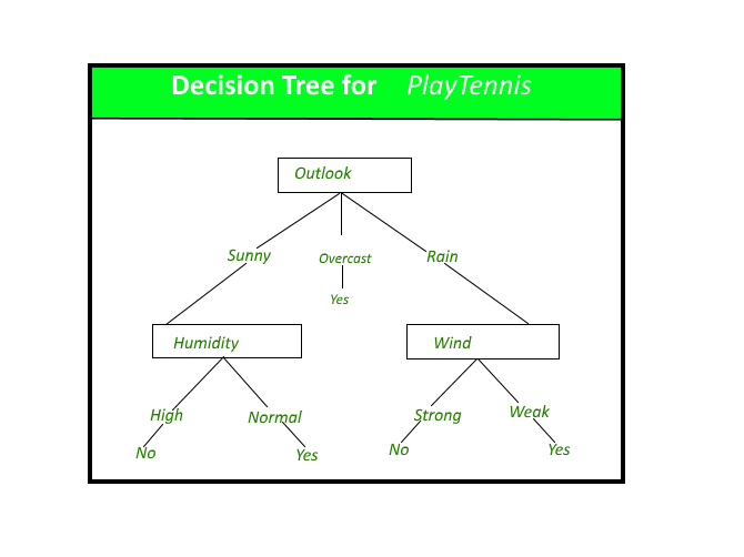 Contoh Soal Dan Jawaban Decision Tree - Contoh Soal Terbaru