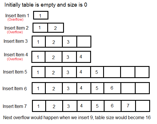 Dynamic Table