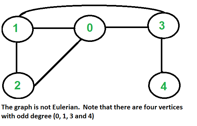 euler tour of a graph