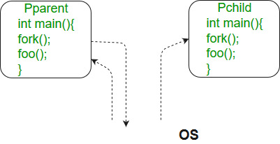 Fork on sale system call