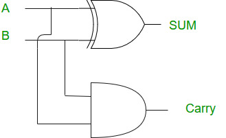 Half Adder in Digital Logic - GeeksforGeeks