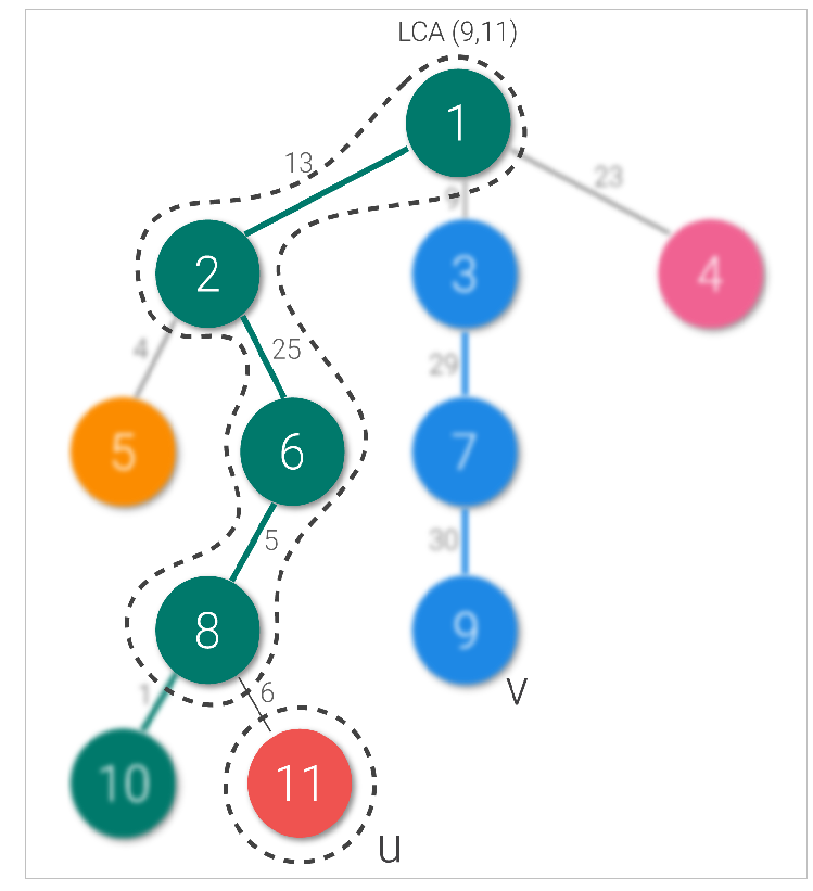 Heavy light. Heavy Light decomposition. Segment Tree. Heavy Light decomposition наглядно. Sqrt decomposition competitive Programming.