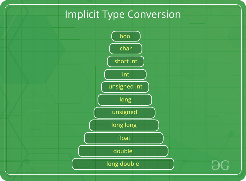 type conversions cast