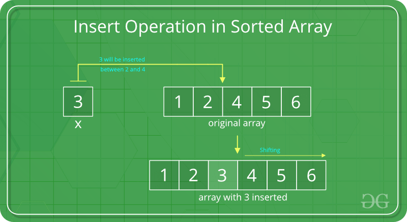 Insert Operation in sorted array