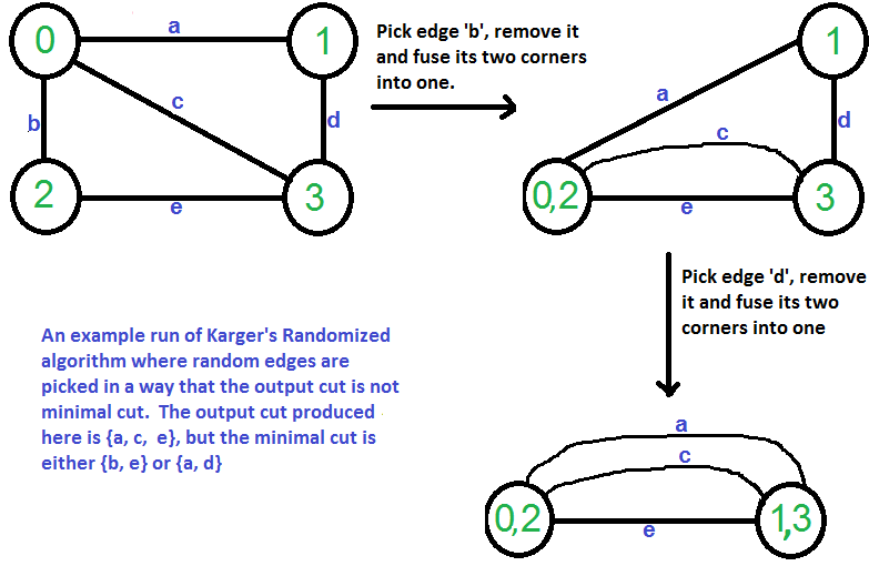 Way is to pick up. Алгоритм Каргера. Теория графов c++. Minimal Cut Set. Edge Case algorithm.