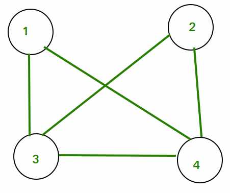 Total number of Spanning Trees in a Graph - GeeksforGeeks