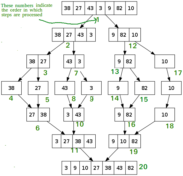 Merge Sort - GeeksforGeeks