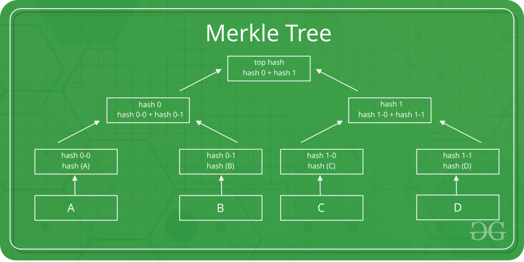 Introduction to Merkle Tree - GeeksforGeeks