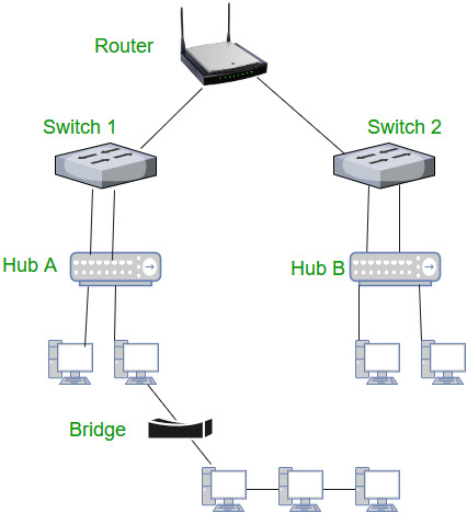 Difference between Hub Switch and Router