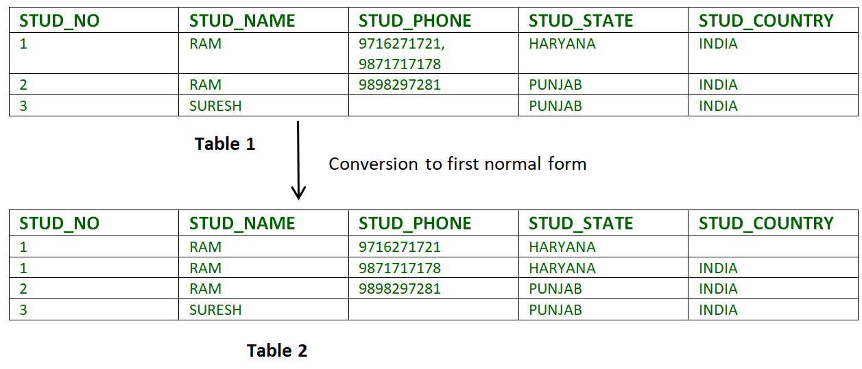 assignment on normal form