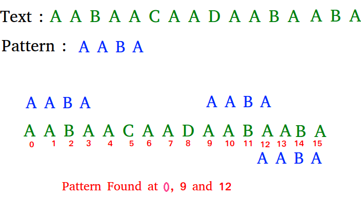 Pattern Searching Algorithms