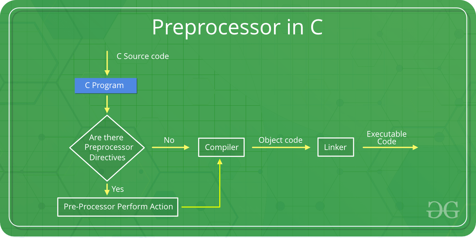 Preprocessor Directives in C