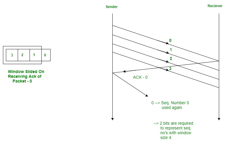 Sliding Window Protocol