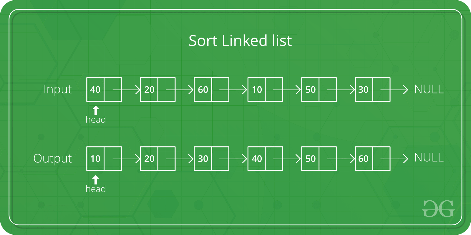 Iterative Merge Sort For Linked List Geeksforgeeks