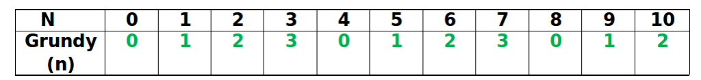 Sprague - Grundy Theorem