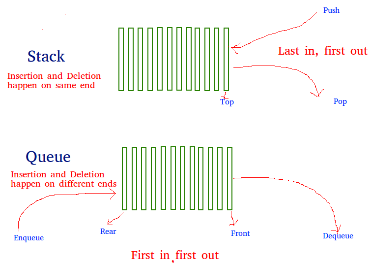 Stack and Queue with insert and delete operations