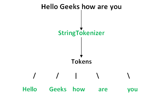 stringtokenizer