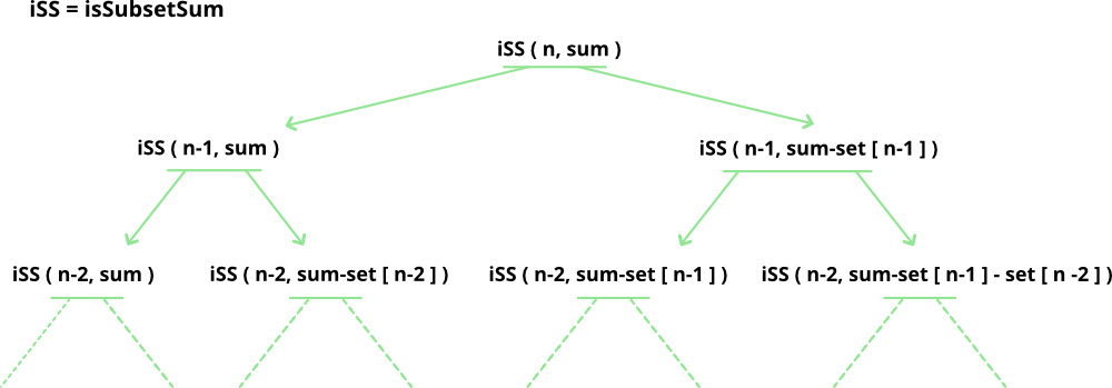 Structure of the recursion tree of the above recursion formula